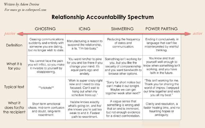 It's a table titled Relationship Accountability Spectrum. At the top it says written by Adam Devine and for more go to estherperel.com. There are 4 headings on the table and they are in this order, labeled as going from passive to active: Ghosting, Icing, Simmering, and Power Parting. Ghosting: Definition: Ceasing communications suddenly and entirely with someone you are dating but no longer wish to date. What It Is: you cannot face the pain you will inflict, so you make it invisible to yourself by disappearing. Typical Text: **crickets** What it does for/to the recipient: Short term emotional chaos, mid-term confusion and doubt, long-term resentment. Icing: Definition: Manufacturing a reason to suspend the relationship, a la, &quot;I'm too busy.&quot; What it is for you: You want him/her to pine for you and be there if you change your mind. It's equal parts ego and anxiety. Typical text: &quot;Work is super crazy right now and I need to stay focused. Can't wait to hang out when my schedule frees up.&quot; What it does for/to the recipient: He/she knows exactly what's going on, and he/she knows you're just too weak to end it. Fastest path to resentment. Simmering: Definition: Reducing the frequency of dates and communication. What it is for you: Something isn't working for you, but you like the security of companionship and you want bandwidth to browse other options. Typical text: &quot;Sorry for short notice, but can't make it out tonight. Maybe we can get together week after next?&quot; What it does for/to the recipient: A vague sense that something is wrong and that an end is imminent, but not enough evidence for a direct confrontation. Power Parting: Definition: Ending it conclusively, in language that can't be misinterpreted by wishful thinking. What it is for you: You know and trust yourself well enough to know when something isn't working, and you have faith in the future. Typical text: &quot;This isn't working for me. Thank you for sharing the world of improv. I enjoyed our time together and wish you all my best. What it does for/to the recipient: Clarity and resolution, a faster healing time, and no haunting hopes or ambiguity.