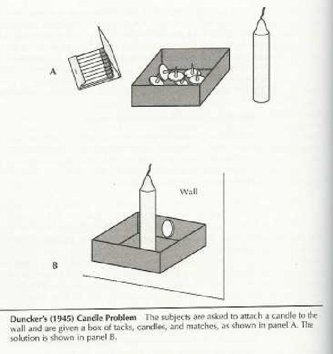 The solution to Duncker's (1945) candle problem. Text below the images reads &quot;&quot;The subjects are asked to attach a candle to the wall and are given a box of tacks, candles, and matches, as shown in panel A. The solution is shown in panel B&quot; 