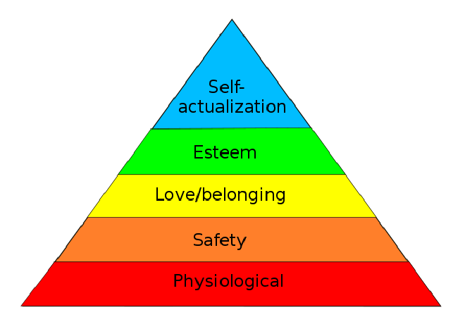a pyramid with 5 layers. Bottom layer is labeled &quot;Physiological,&quot; Next layer up is labeled &quot;safety.&quot; Next layer up is labeled &quot;love/belonging. Next layer up is labeled &quot;esteem.&quot; Top layer is labeled &quot;self-actualization&quot;