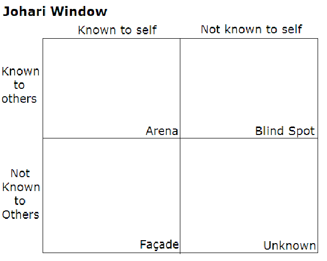 it is a diagram known as the Johari window. There are four boxes. Along the top are the labels &quot;known to self&quot; and &quot;not known to self&quot;. Along the left side are the labels &quot;known to others&quot; and &quot;not known to others.&quot; The box that is known to self and known to others is labeled &quot;arena.&quot; The box that is known to others but not known to self is labeled &quot;blind spot.&quot; The box that is not known to others and known to self is &quot;facade.&quot; the box that is not known to self and not known to others is labeled &quot;unknown.&quot;